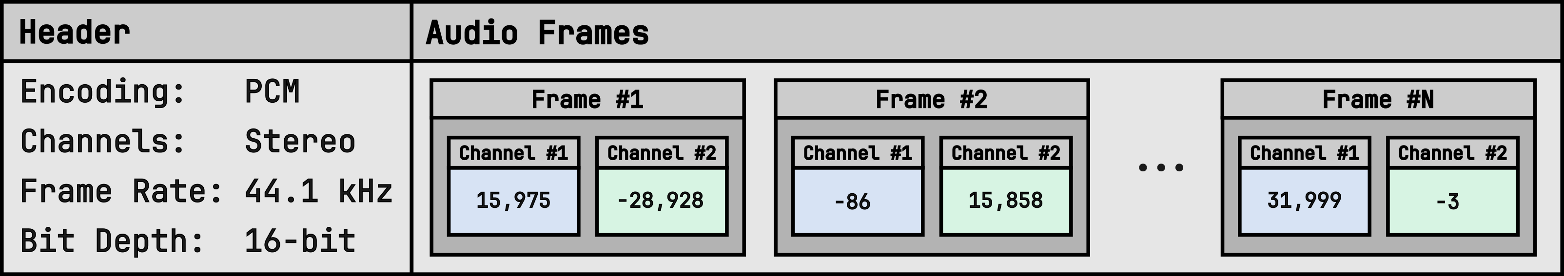 The Structure of a WAV File